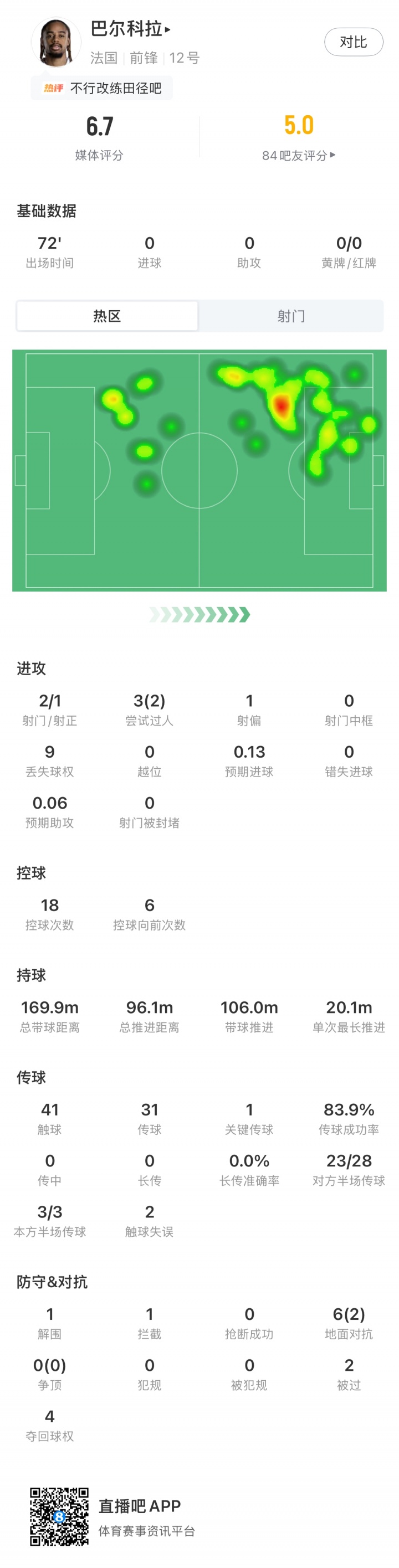 1.45亿先生还得等！巴尔科拉本赛季已009，被换下后法国队翻盘