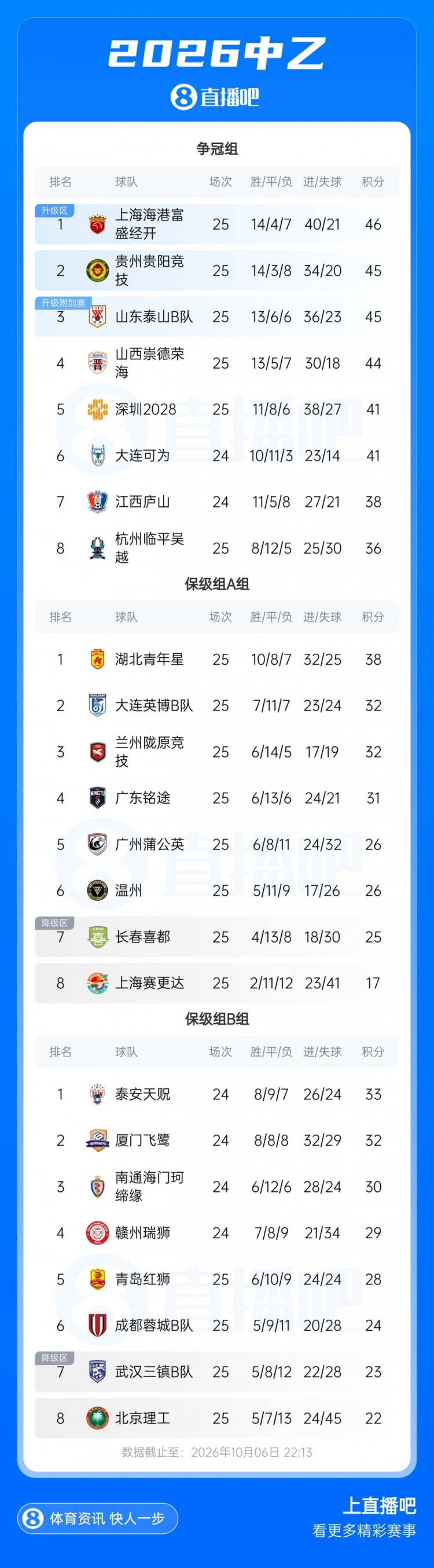 中乙综述：海港B队遭绝杀贵阳竞技升第2，前四仅差2分继续大混战