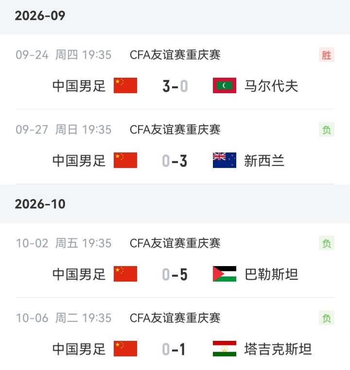 近10年新低！新一期FIFA排名：国足下降5位至第96，亚足联第15
