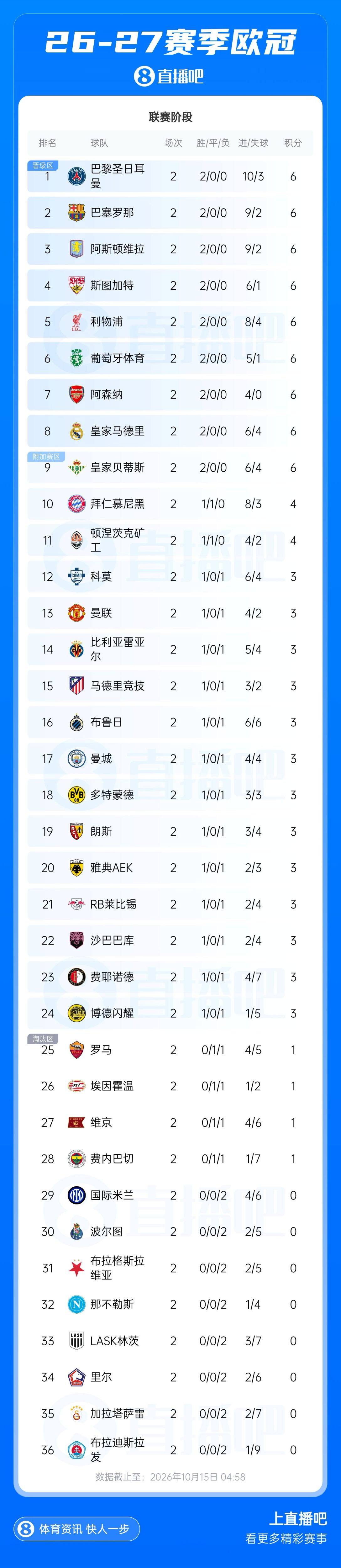 欧冠积分榜:巴黎巴萨维拉分列前3,皇马第8曼城第17,国米第30