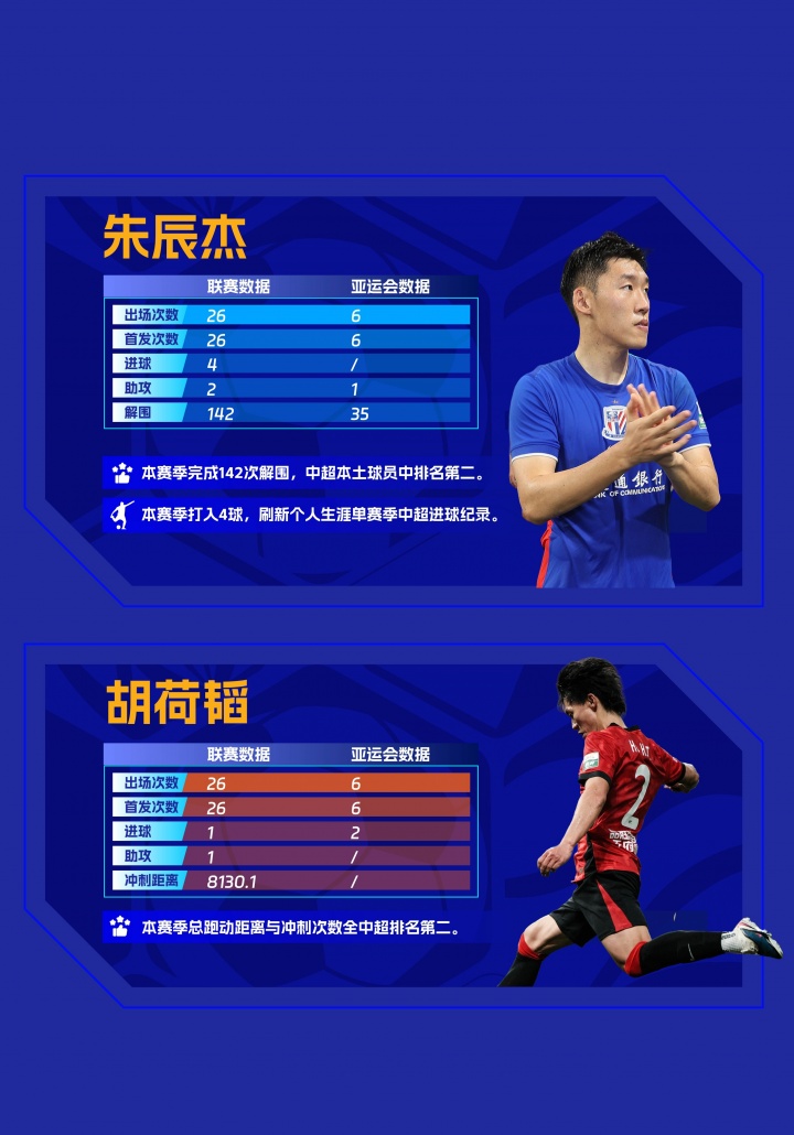 中足联携手：国足亚运队球员职业联赛及亚运赛场数据盘点