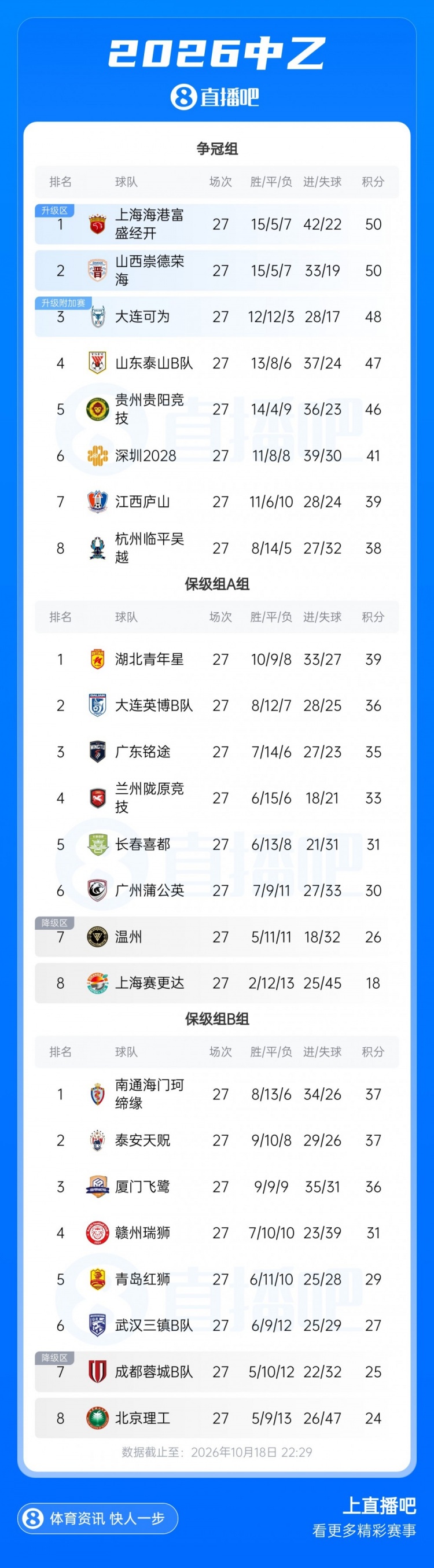中乙综述：成都蓉城B队7轮不胜距保级线2分，温州惨败保级堪忧